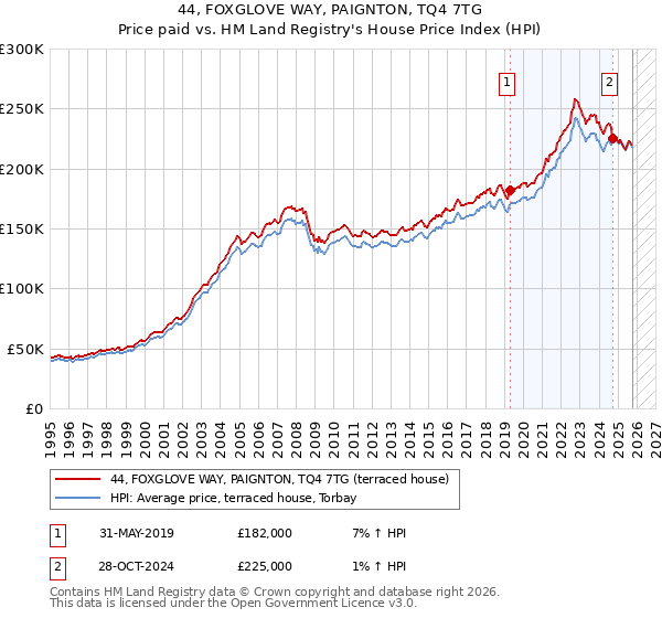 44, FOXGLOVE WAY, PAIGNTON, TQ4 7TG: Price paid vs HM Land Registry's House Price Index