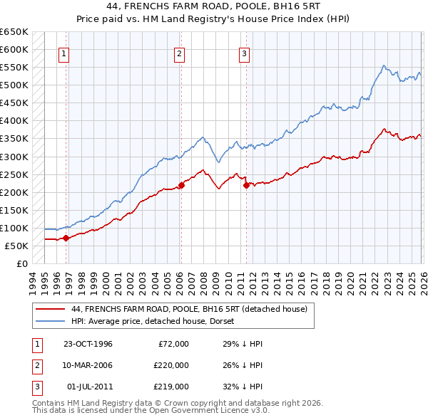44, FRENCHS FARM ROAD, POOLE, BH16 5RT: Price paid vs HM Land Registry's House Price Index