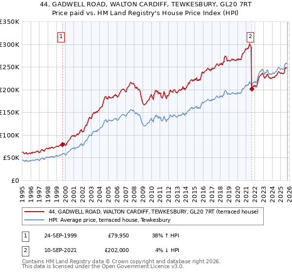 44, GADWELL ROAD, WALTON CARDIFF, TEWKESBURY, GL20 7RT: Price paid vs HM Land Registry's House Price Index