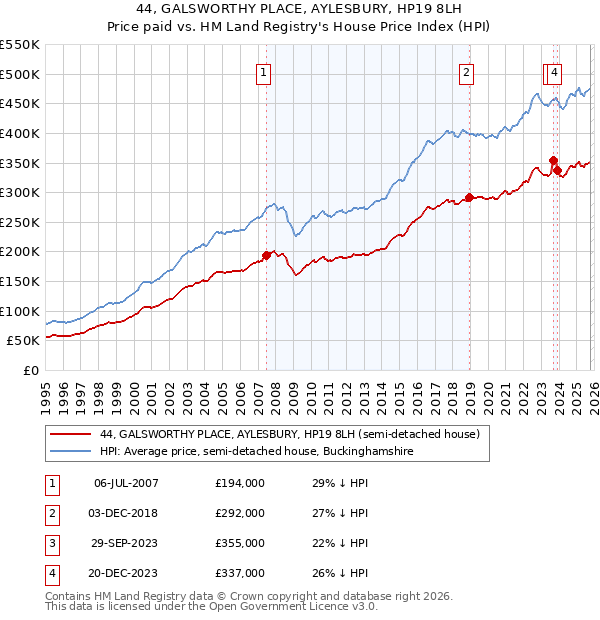 44, GALSWORTHY PLACE, AYLESBURY, HP19 8LH: Price paid vs HM Land Registry's House Price Index
