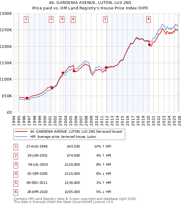 44, GARDENIA AVENUE, LUTON, LU3 2NS: Price paid vs HM Land Registry's House Price Index