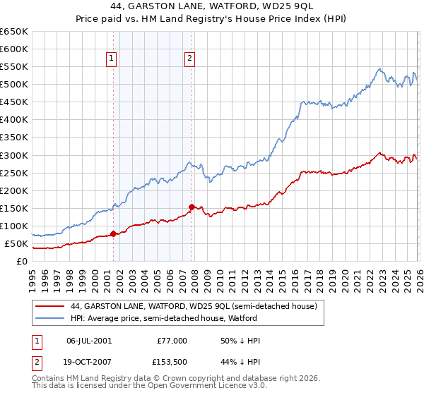 44, GARSTON LANE, WATFORD, WD25 9QL: Price paid vs HM Land Registry's House Price Index