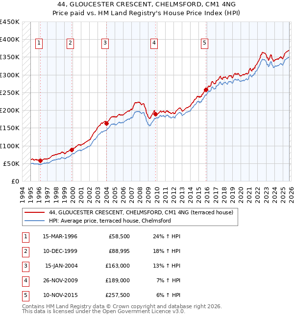 44, GLOUCESTER CRESCENT, CHELMSFORD, CM1 4NG: Price paid vs HM Land Registry's House Price Index