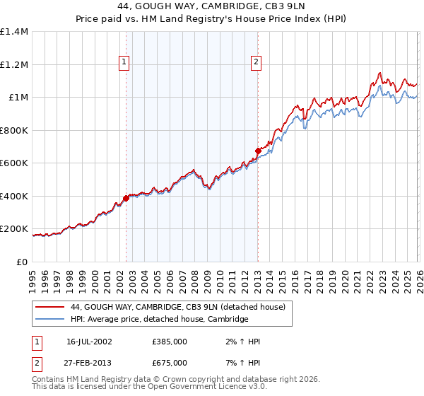 44, GOUGH WAY, CAMBRIDGE, CB3 9LN: Price paid vs HM Land Registry's House Price Index