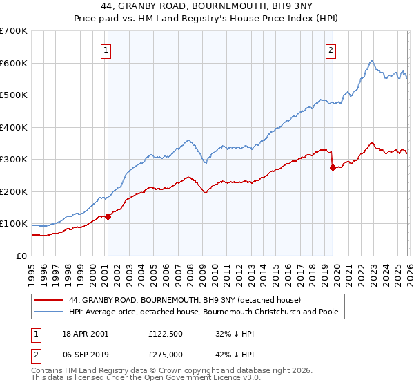 44, GRANBY ROAD, BOURNEMOUTH, BH9 3NY: Price paid vs HM Land Registry's House Price Index