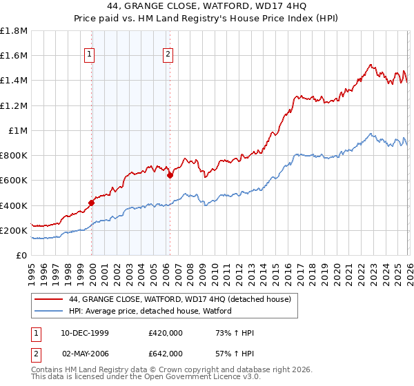 44, GRANGE CLOSE, WATFORD, WD17 4HQ: Price paid vs HM Land Registry's House Price Index