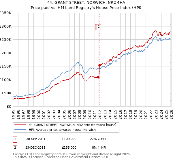 44, GRANT STREET, NORWICH, NR2 4HA: Price paid vs HM Land Registry's House Price Index