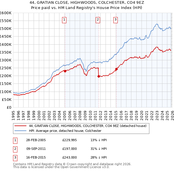 44, GRATIAN CLOSE, HIGHWOODS, COLCHESTER, CO4 9EZ: Price paid vs HM Land Registry's House Price Index
