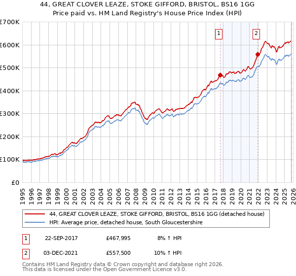 44, GREAT CLOVER LEAZE, STOKE GIFFORD, BRISTOL, BS16 1GG: Price paid vs HM Land Registry's House Price Index