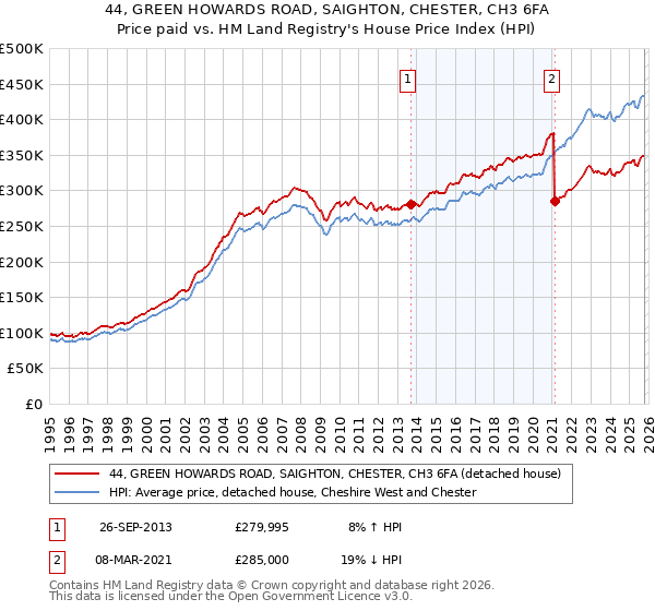 44, GREEN HOWARDS ROAD, SAIGHTON, CHESTER, CH3 6FA: Price paid vs HM Land Registry's House Price Index