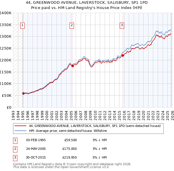 44, GREENWOOD AVENUE, LAVERSTOCK, SALISBURY, SP1 1PD: Price paid vs HM Land Registry's House Price Index