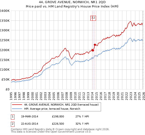 44, GROVE AVENUE, NORWICH, NR1 2QD: Price paid vs HM Land Registry's House Price Index