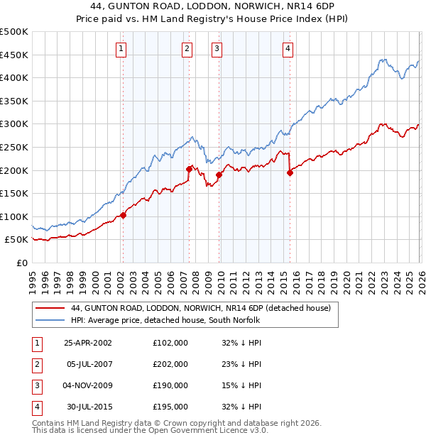 44, GUNTON ROAD, LODDON, NORWICH, NR14 6DP: Price paid vs HM Land Registry's House Price Index