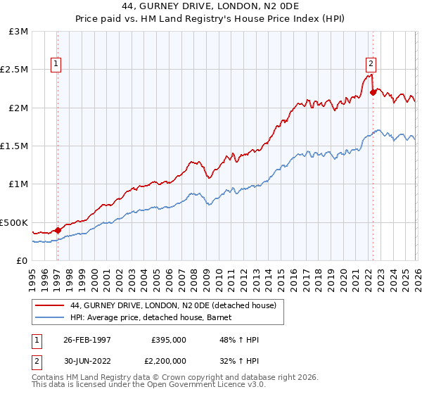 44, GURNEY DRIVE, LONDON, N2 0DE: Price paid vs HM Land Registry's House Price Index