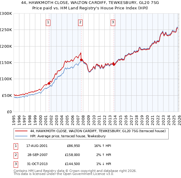 44, HAWKMOTH CLOSE, WALTON CARDIFF, TEWKESBURY, GL20 7SG: Price paid vs HM Land Registry's House Price Index
