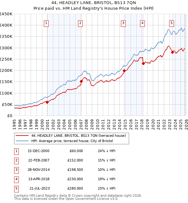 44, HEADLEY LANE, BRISTOL, BS13 7QN: Price paid vs HM Land Registry's House Price Index
