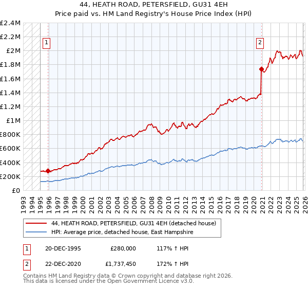 44, HEATH ROAD, PETERSFIELD, GU31 4EH: Price paid vs HM Land Registry's House Price Index