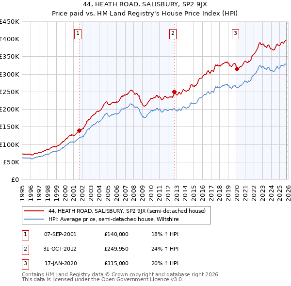 44, HEATH ROAD, SALISBURY, SP2 9JX: Price paid vs HM Land Registry's House Price Index