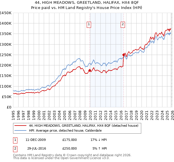 44, HIGH MEADOWS, GREETLAND, HALIFAX, HX4 8QF: Price paid vs HM Land Registry's House Price Index