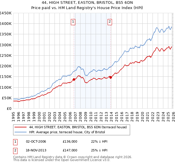 44, HIGH STREET, EASTON, BRISTOL, BS5 6DN: Price paid vs HM Land Registry's House Price Index
