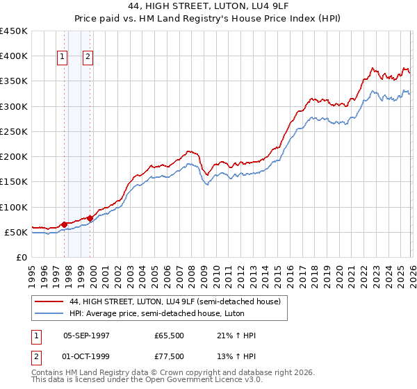 44, HIGH STREET, LUTON, LU4 9LF: Price paid vs HM Land Registry's House Price Index