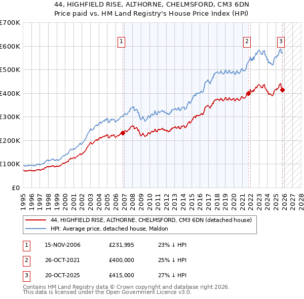 44, HIGHFIELD RISE, ALTHORNE, CHELMSFORD, CM3 6DN: Price paid vs HM Land Registry's House Price Index