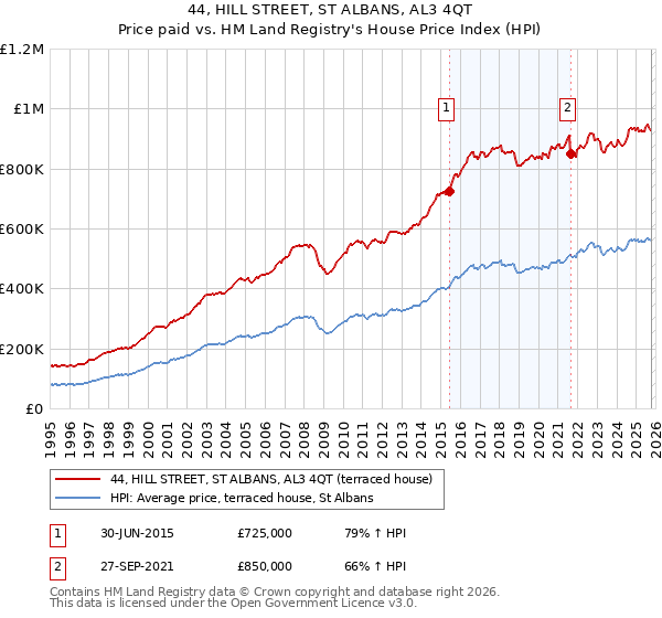 44, HILL STREET, ST ALBANS, AL3 4QT: Price paid vs HM Land Registry's House Price Index