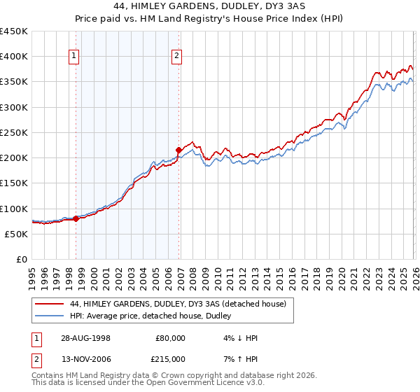 44, HIMLEY GARDENS, DUDLEY, DY3 3AS: Price paid vs HM Land Registry's House Price Index