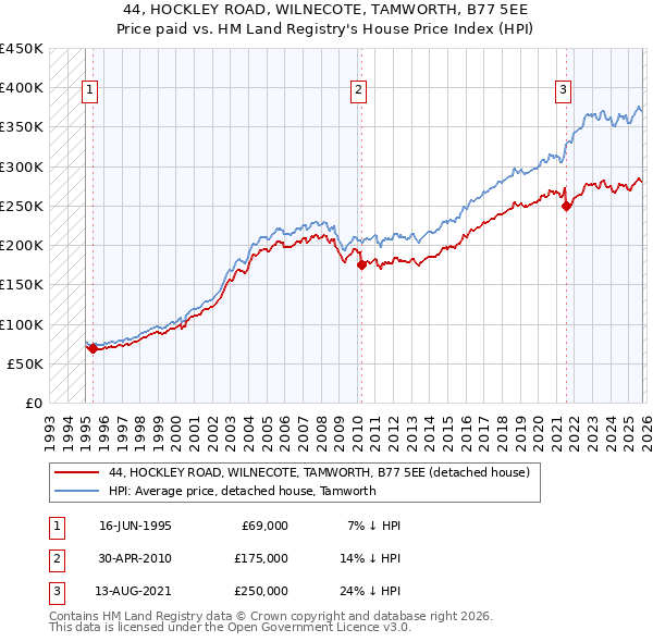 44, HOCKLEY ROAD, WILNECOTE, TAMWORTH, B77 5EE: Price paid vs HM Land Registry's House Price Index
