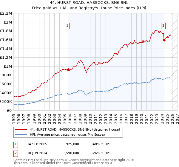44, HURST ROAD, HASSOCKS, BN6 9NL: Price paid vs HM Land Registry's House Price Index
