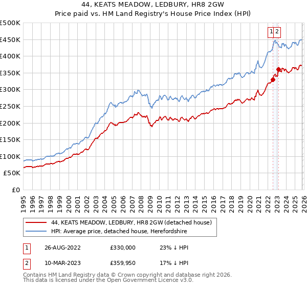 44, KEATS MEADOW, LEDBURY, HR8 2GW: Price paid vs HM Land Registry's House Price Index