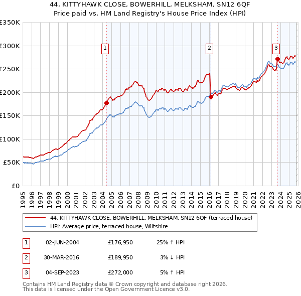 44, KITTYHAWK CLOSE, BOWERHILL, MELKSHAM, SN12 6QF: Price paid vs HM Land Registry's House Price Index
