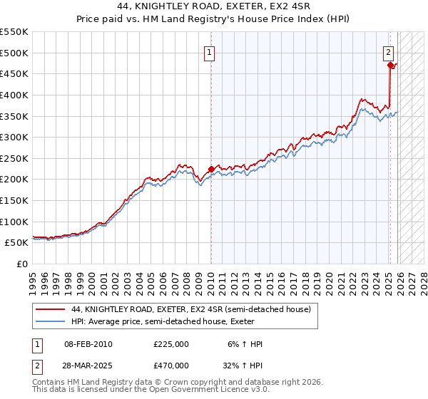 44, KNIGHTLEY ROAD, EXETER, EX2 4SR: Price paid vs HM Land Registry's House Price Index