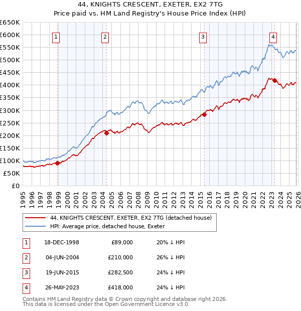 44, KNIGHTS CRESCENT, EXETER, EX2 7TG: Price paid vs HM Land Registry's House Price Index