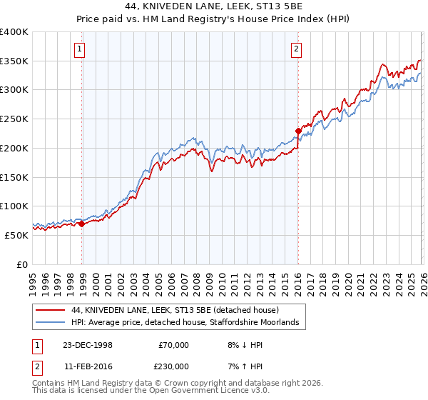 44, KNIVEDEN LANE, LEEK, ST13 5BE: Price paid vs HM Land Registry's House Price Index