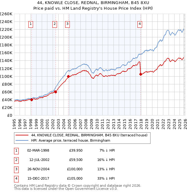 44, KNOWLE CLOSE, REDNAL, BIRMINGHAM, B45 8XU: Price paid vs HM Land Registry's House Price Index