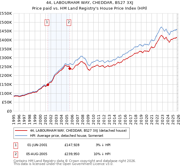 44, LABOURHAM WAY, CHEDDAR, BS27 3XJ: Price paid vs HM Land Registry's House Price Index