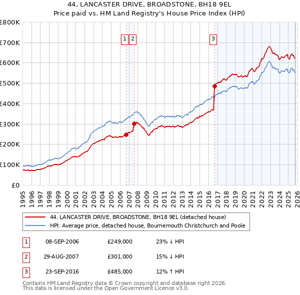 44, LANCASTER DRIVE, BROADSTONE, BH18 9EL: Price paid vs HM Land Registry's House Price Index