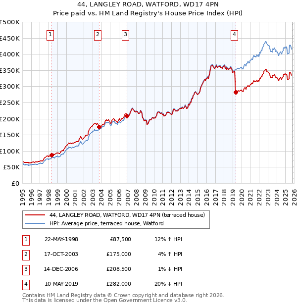 44, LANGLEY ROAD, WATFORD, WD17 4PN: Price paid vs HM Land Registry's House Price Index