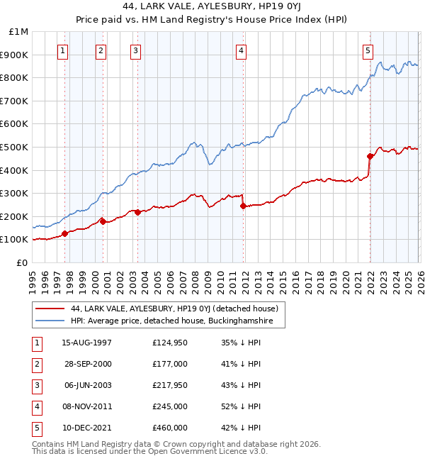 44, LARK VALE, AYLESBURY, HP19 0YJ: Price paid vs HM Land Registry's House Price Index