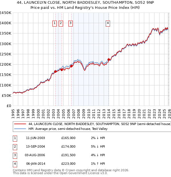 44, LAUNCELYN CLOSE, NORTH BADDESLEY, SOUTHAMPTON, SO52 9NP: Price paid vs HM Land Registry's House Price Index