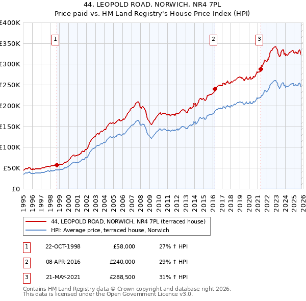 44, LEOPOLD ROAD, NORWICH, NR4 7PL: Price paid vs HM Land Registry's House Price Index