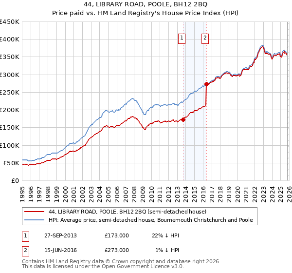 44, LIBRARY ROAD, POOLE, BH12 2BQ: Price paid vs HM Land Registry's House Price Index