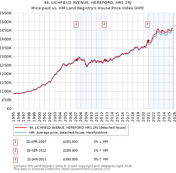 44, LICHFIELD AVENUE, HEREFORD, HR1 2RJ: Price paid vs HM Land Registry's House Price Index