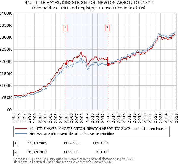 44, LITTLE HAYES, KINGSTEIGNTON, NEWTON ABBOT, TQ12 3YP: Price paid vs HM Land Registry's House Price Index