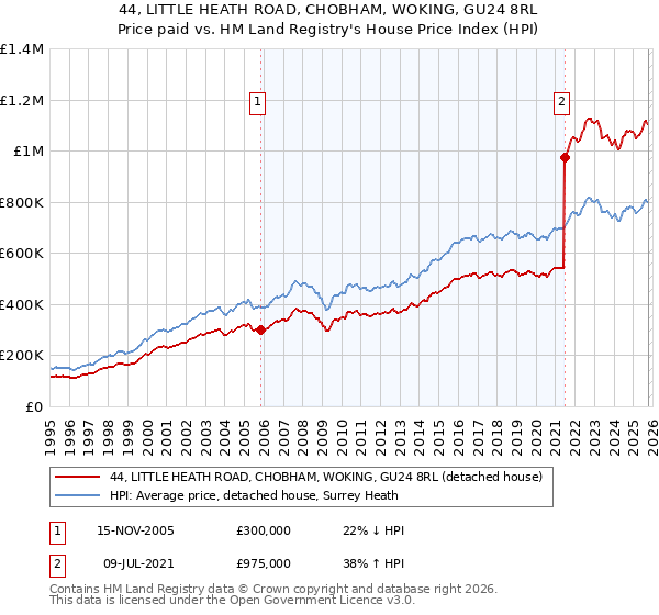 44, LITTLE HEATH ROAD, CHOBHAM, WOKING, GU24 8RL: Price paid vs HM Land Registry's House Price Index