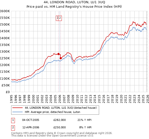 44, LONDON ROAD, LUTON, LU1 3UQ: Price paid vs HM Land Registry's House Price Index