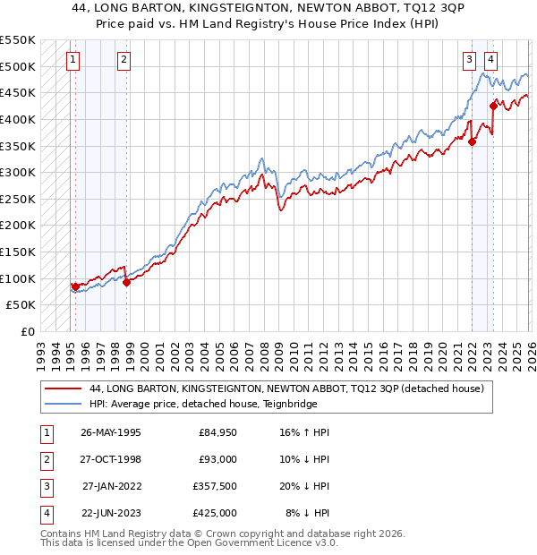 44, LONG BARTON, KINGSTEIGNTON, NEWTON ABBOT, TQ12 3QP: Price paid vs HM Land Registry's House Price Index