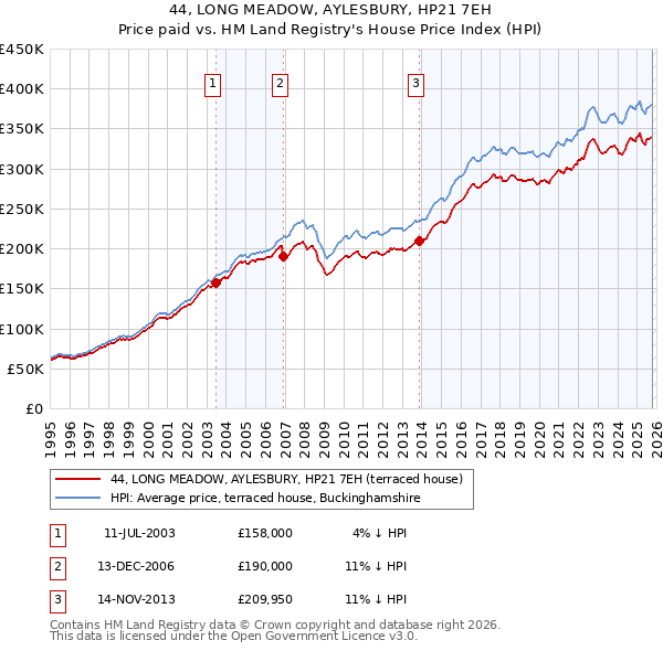 44, LONG MEADOW, AYLESBURY, HP21 7EH: Price paid vs HM Land Registry's House Price Index