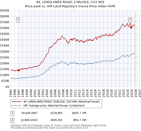 44, LONGLANDS ROAD, CARLISLE, CA3 9AE: Price paid vs HM Land Registry's House Price Index